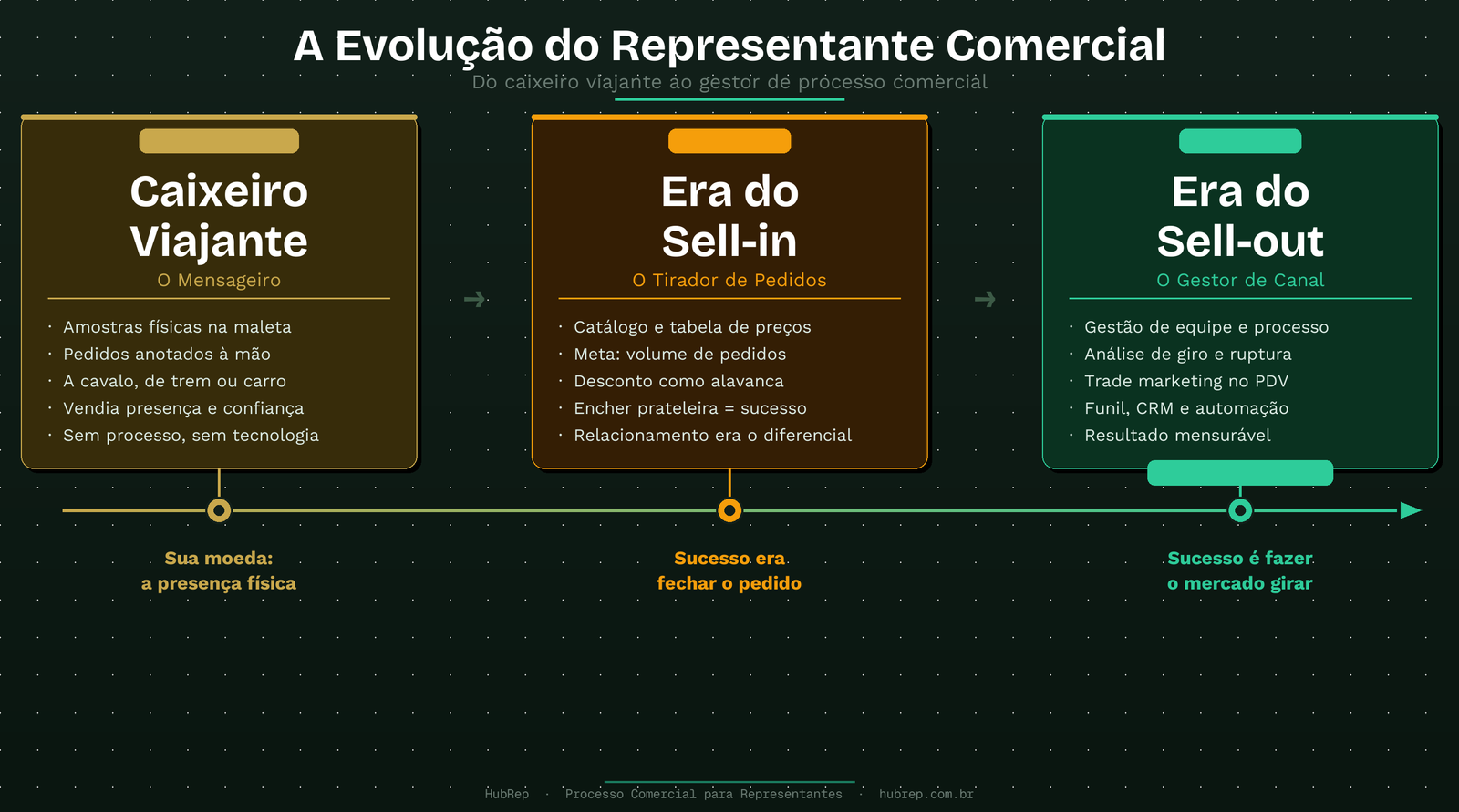 Evolução do Representante Comercial